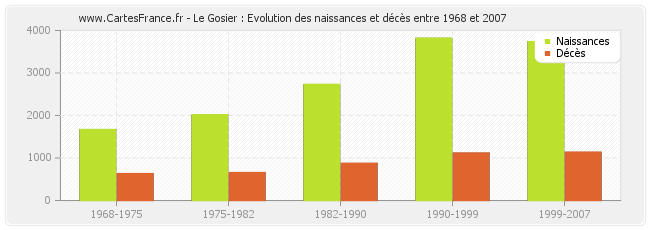 Le Gosier : Evolution des naissances et décès entre 1968 et 2007